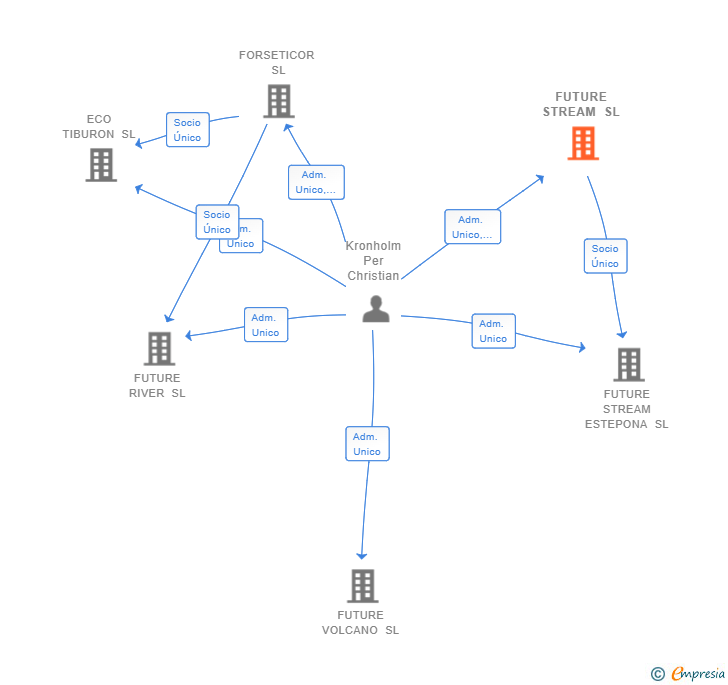 Vinculaciones societarias de FUTURE STREAM SL
