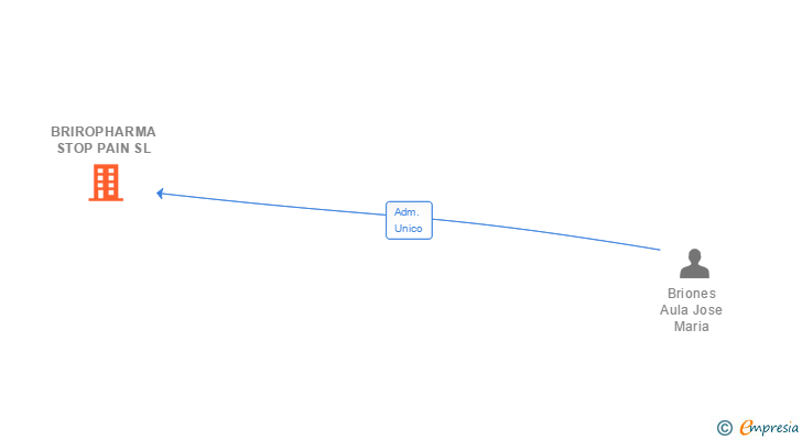 Vinculaciones societarias de BRIROPHARMA STOP PAIN SL