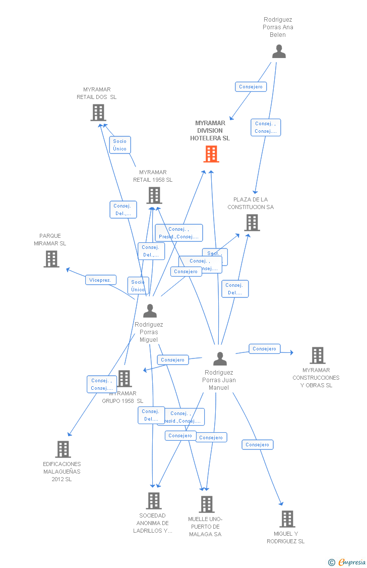 Vinculaciones societarias de MYRAMAR DIVISION HOTELERA SL