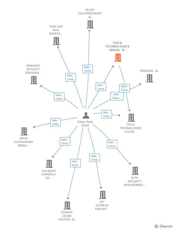 Vinculaciones societarias de ITACA TECHNOLOGIES IBERIA SL