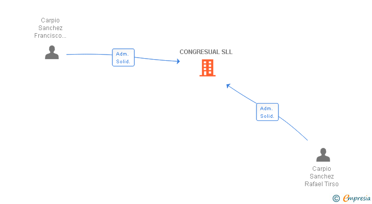 Vinculaciones societarias de CONGRESUAL SLL