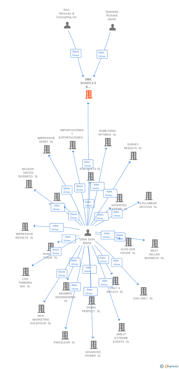 Vinculaciones societarias de SMX SERVICES & CONSULTING ESPAÑA SL