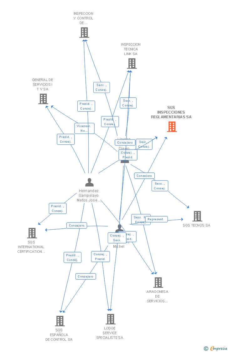 Vinculaciones societarias de SGS INSPECCIONES REGLAMENTARIAS SA