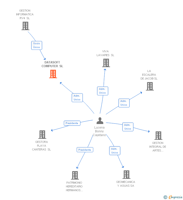 Vinculaciones societarias de DATASOFT COMPUTER SL