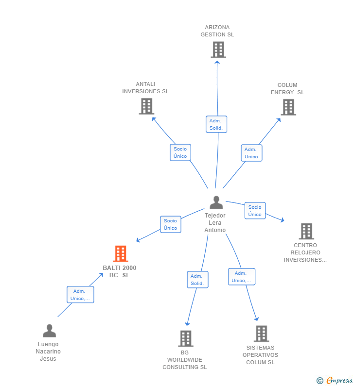 Vinculaciones societarias de BALTI 2000 BC SL