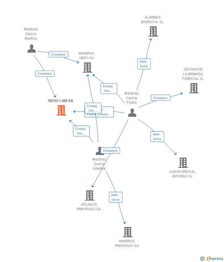 Vinculaciones societarias de SIERO LAM SA