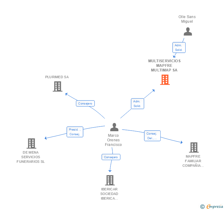 Vinculaciones societarias de MULTISERVICIOS MAPFRE MULTIMAP SA