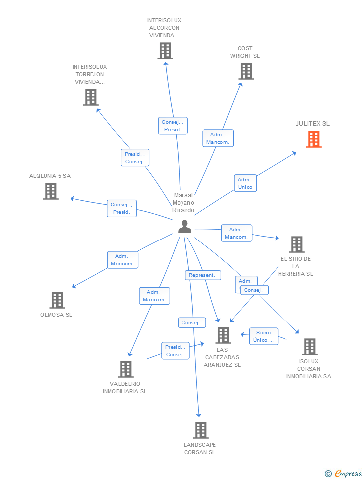 Vinculaciones societarias de JULITEX SL