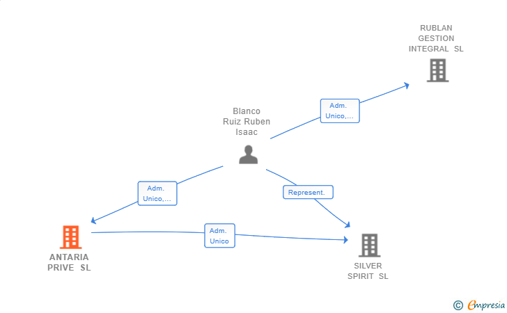 Vinculaciones societarias de ANTARIA PRIVE SL