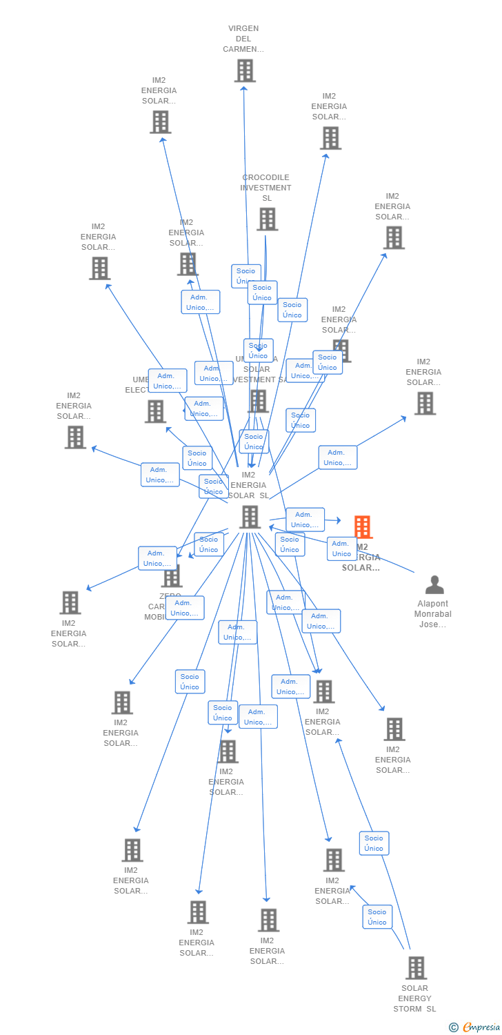Vinculaciones societarias de IM2 ENERGIA SOLAR PROYECTO 29 SL