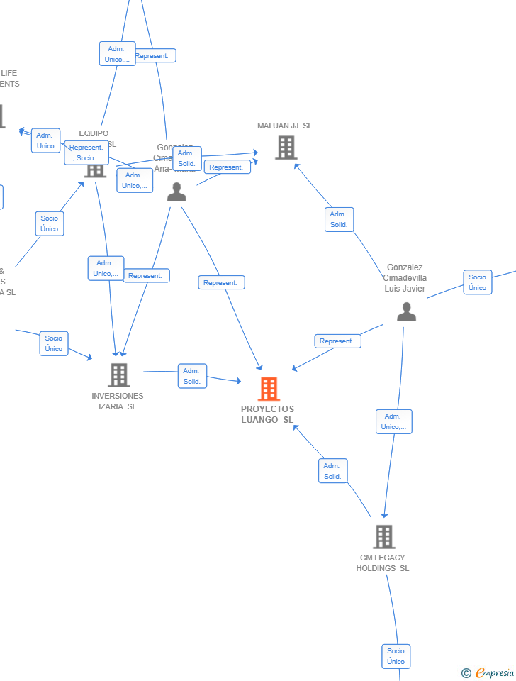 Vinculaciones societarias de PROYECTOS LUANGO SL