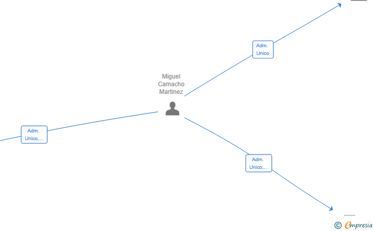 Vinculaciones societarias de LEGIO INVICTA CIPHER CONSULTING SL