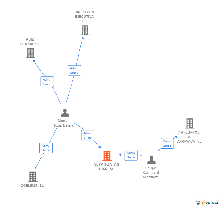 Vinculaciones societarias de ALPARGATAS 1946 SL