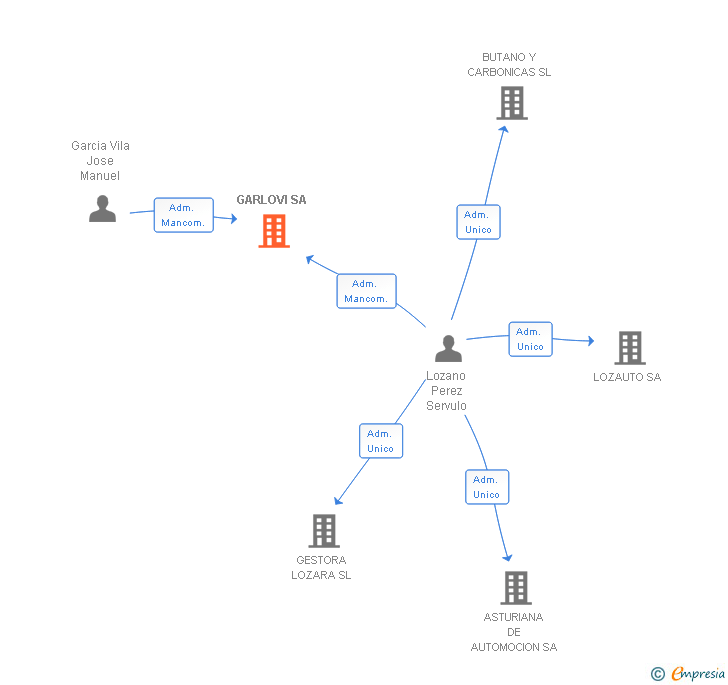 Vinculaciones societarias de GARLOVI SA
