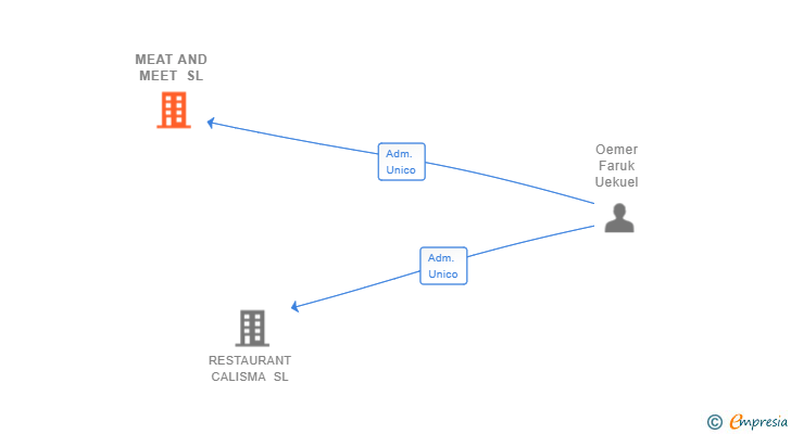 Vinculaciones societarias de MEAT AND MEET SL (EXTINGUIDA)