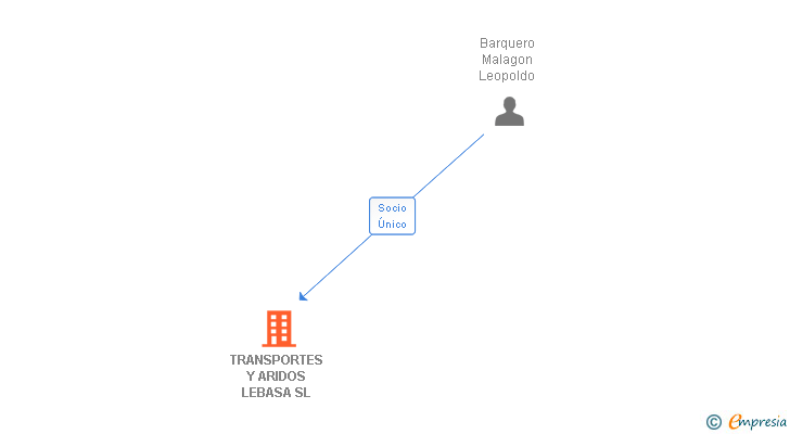 Vinculaciones societarias de TRANSPORTES Y ARIDOS LEBASA SL