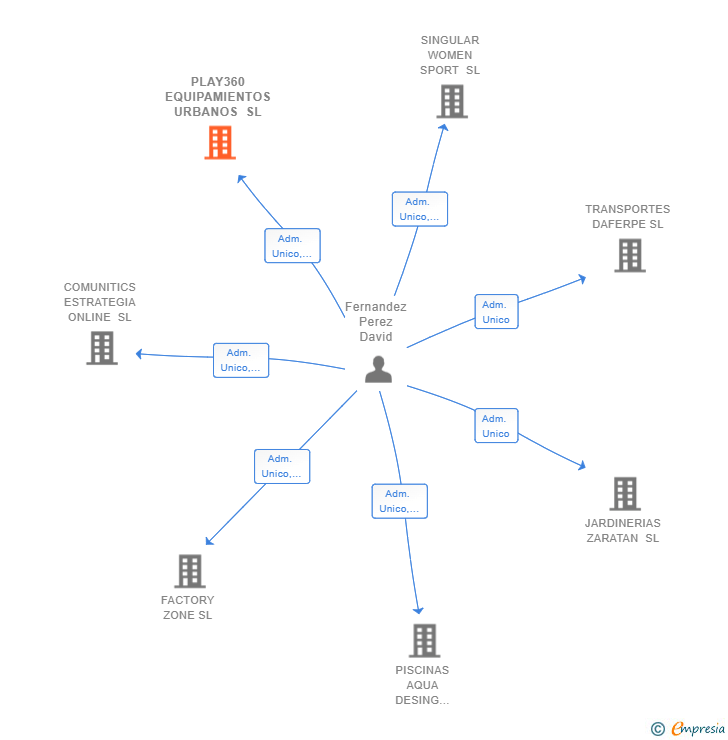 Vinculaciones societarias de PLAY360 EQUIPAMIENTOS URBANOS SL