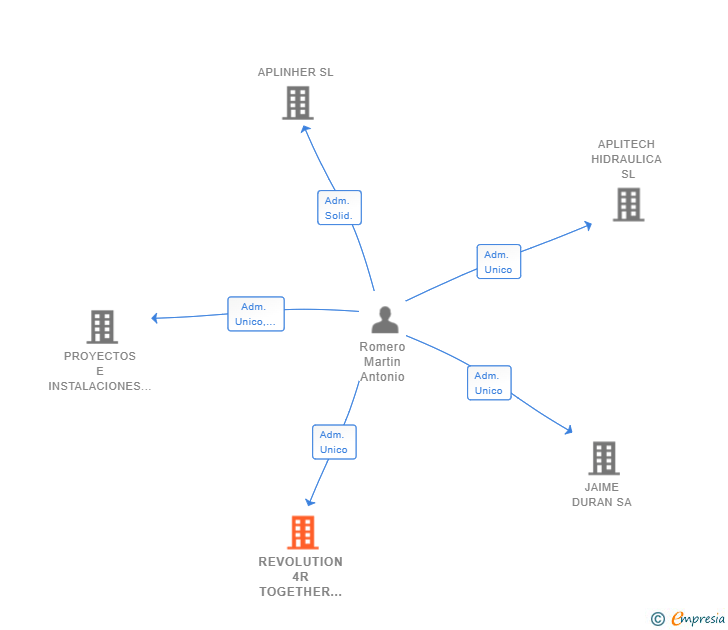 Vinculaciones societarias de REVOLUTION 4R TOGETHER SL