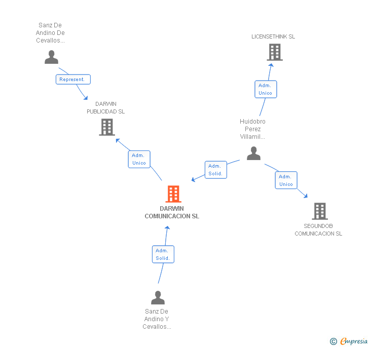 Vinculaciones societarias de DARWIN COMUNICACION SL