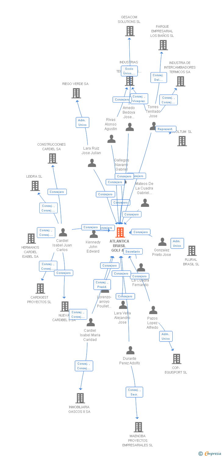 Vinculaciones societarias de ATLANTICA BRASIL GOLF & RESORT SA