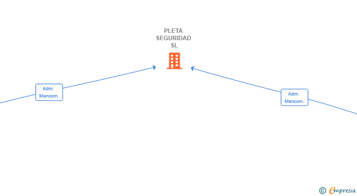 Vinculaciones societarias de PLETA SEGURIDAD SL