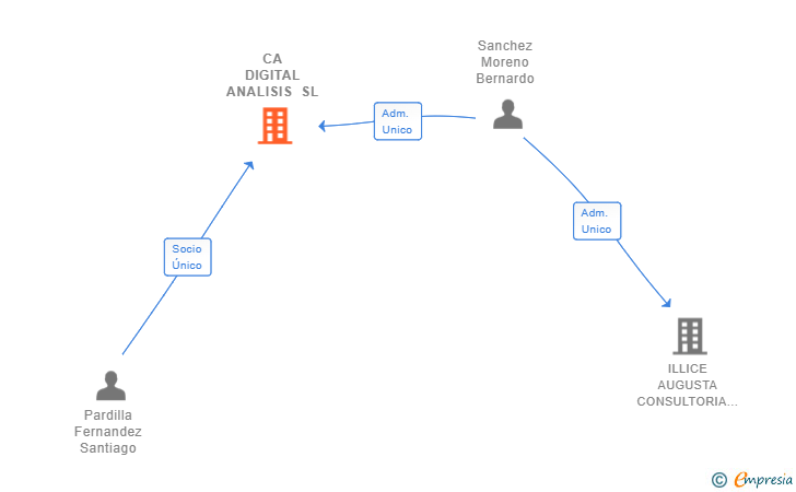 Vinculaciones societarias de CA DIGITAL ANALISIS SL