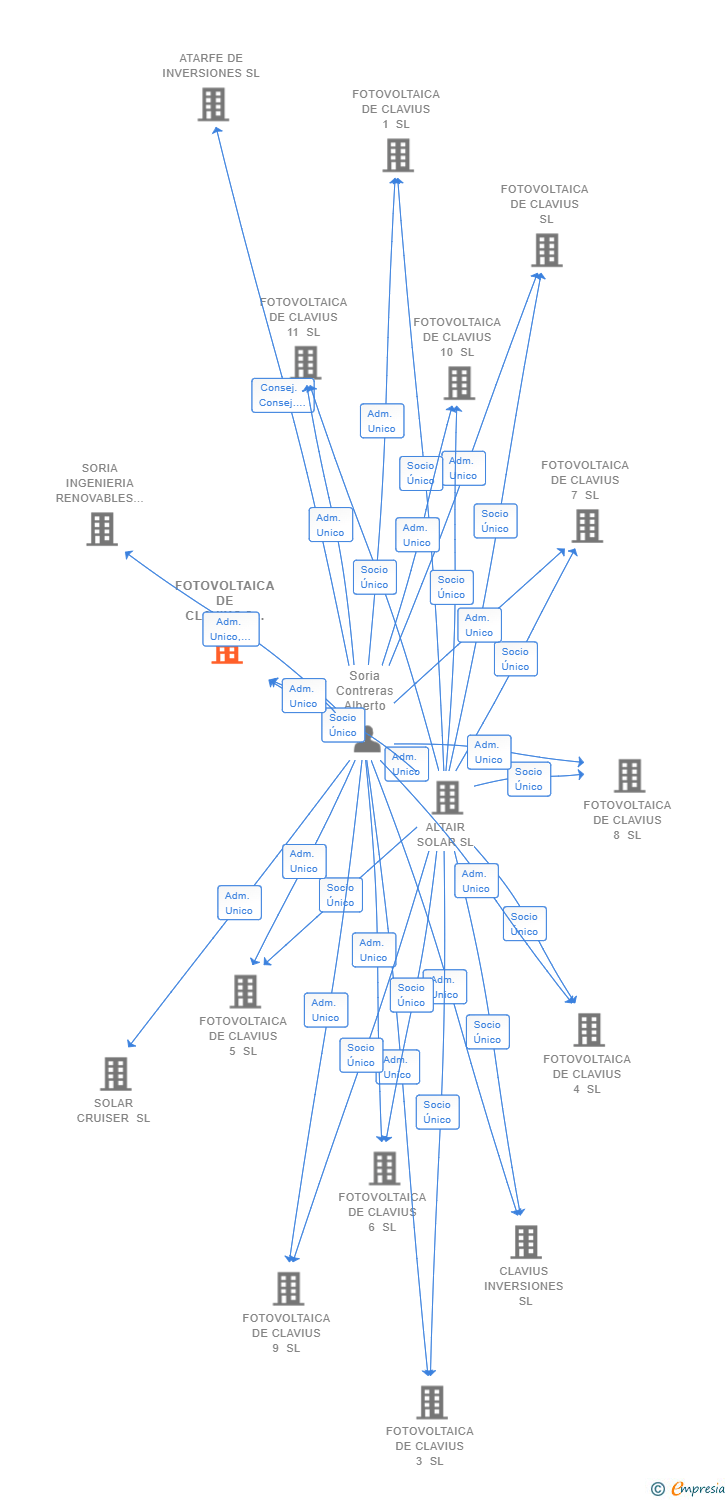 Vinculaciones societarias de FOTOVOLTAICA DE CLAVIUS 2 SL