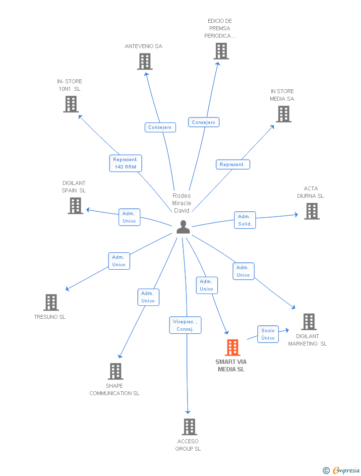 Vinculaciones societarias de ISP DIGITAL SL