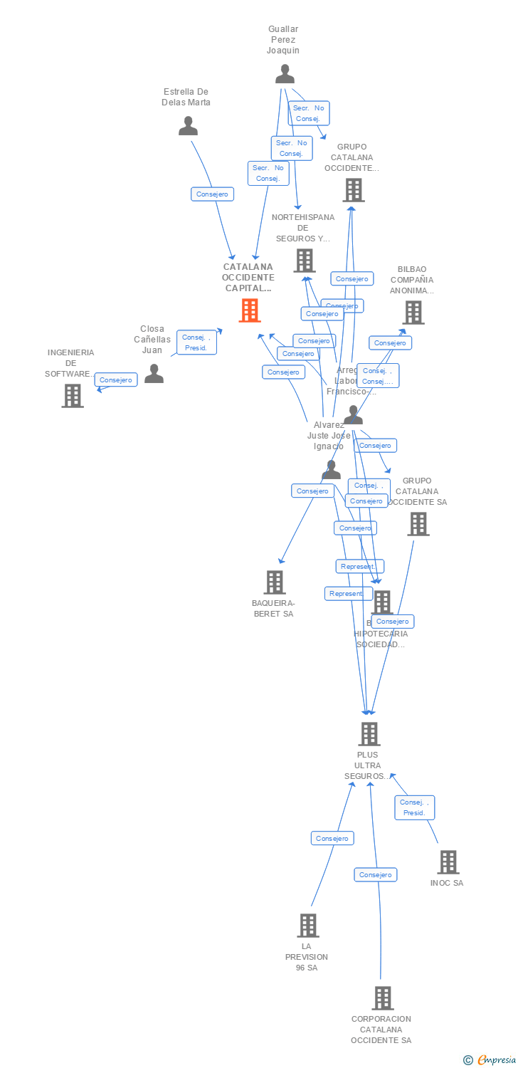 Vinculaciones societarias de OCCIDENT GCO CAPITAL AGENCIA DE VALORES SA