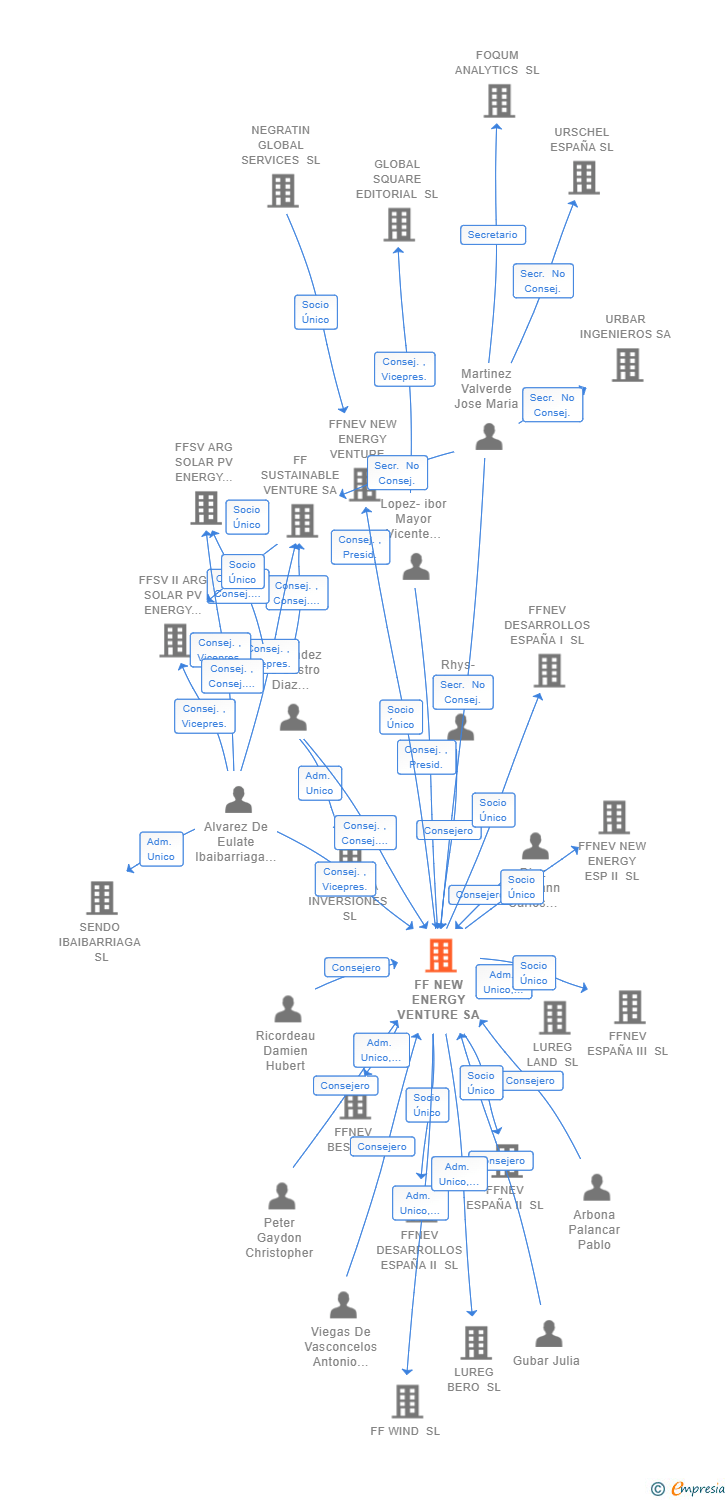 Vinculaciones societarias de FF NEW ENERGY VENTURE SA