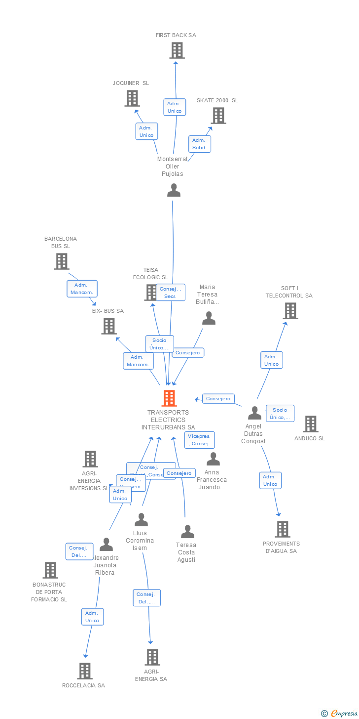 Vinculaciones societarias de TRANSPORTS ELECTRICS INTERURBANS SA
