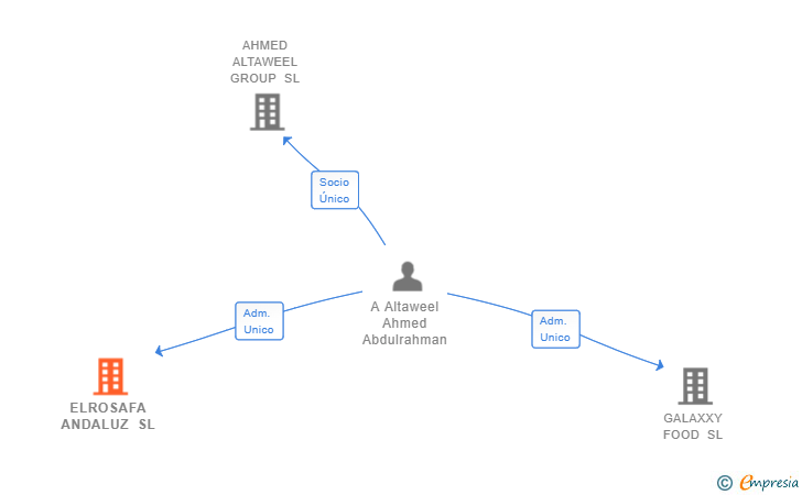 Vinculaciones societarias de ELROSAFA ANDALUZ SL