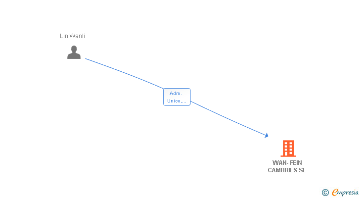 Vinculaciones societarias de WAN-FEIN CAMBRILS SL
