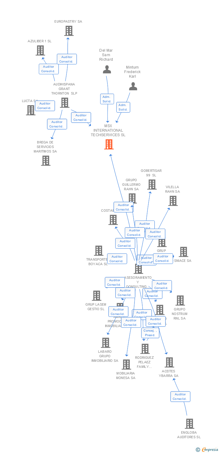 Vinculaciones societarias de MSX INTERNATIONAL TECHSERVICES SL