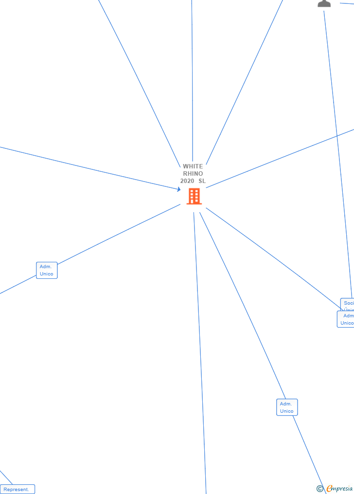 Vinculaciones societarias de WHITE RHINO 2020 SL