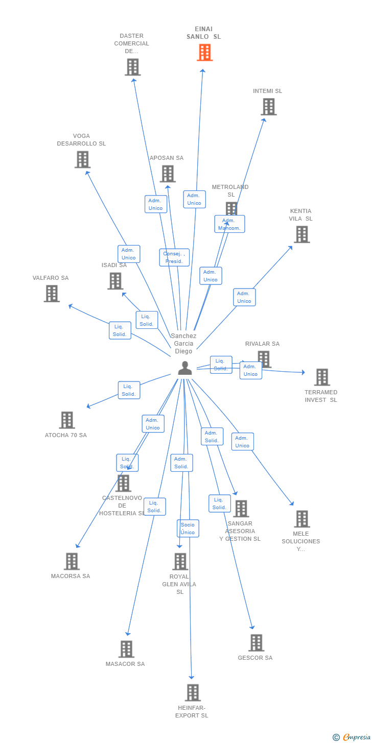 Vinculaciones societarias de EINAI SANLO SL