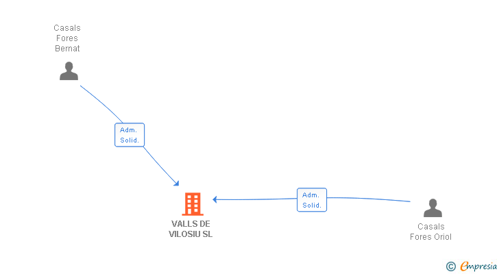 Vinculaciones societarias de VALLS DE VILOSIU SL