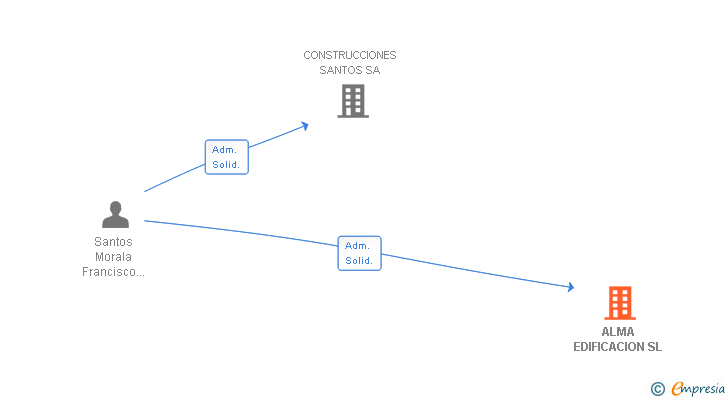 Vinculaciones societarias de ALMA EDIFICACION SL