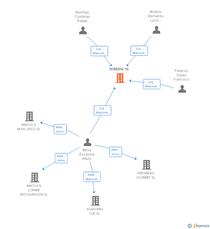 Vinculaciones societarias de SEINDISE SL