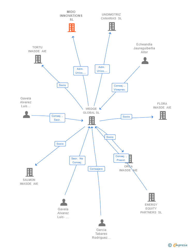 Vinculaciones societarias de MIDO INNOVATIONS SL