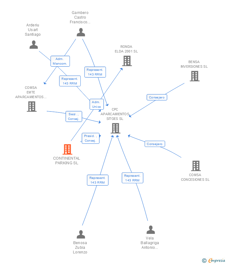 Vinculaciones societarias de CONTINENTAL PARKING SL