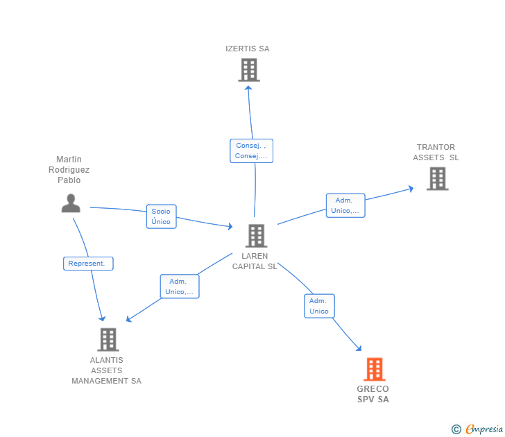 Vinculaciones societarias de GRECO SPV SA
