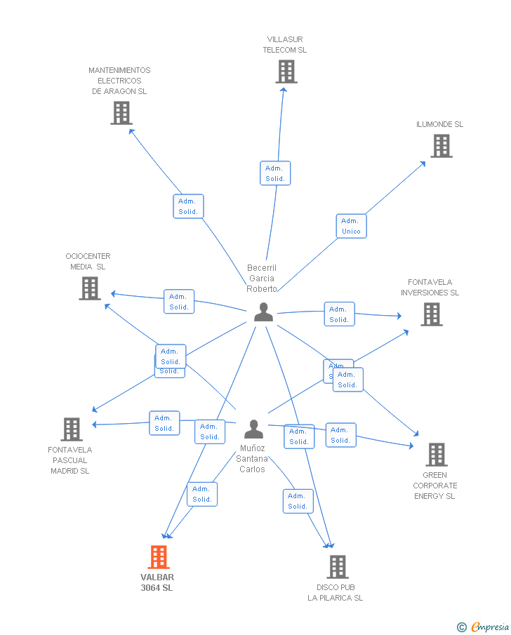 Vinculaciones societarias de VALBAR 3064 SL