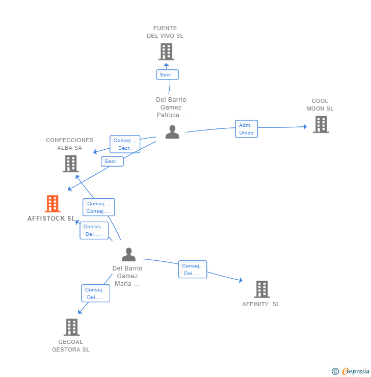 Vinculaciones societarias de AFFISTOCK SL