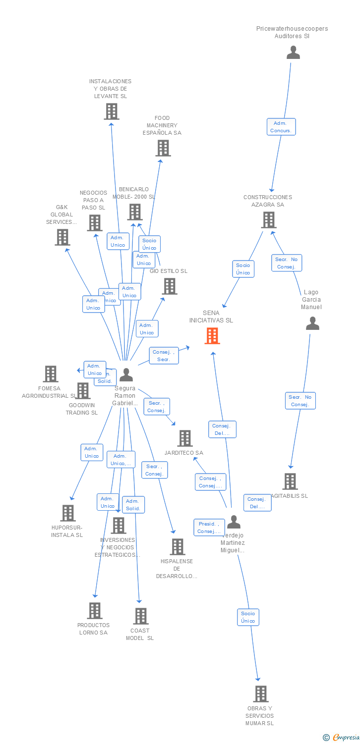 Vinculaciones societarias de SENA INICIATIVAS SL