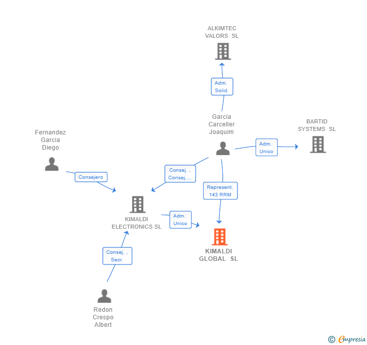Vinculaciones societarias de KIMALDI GLOBAL SL