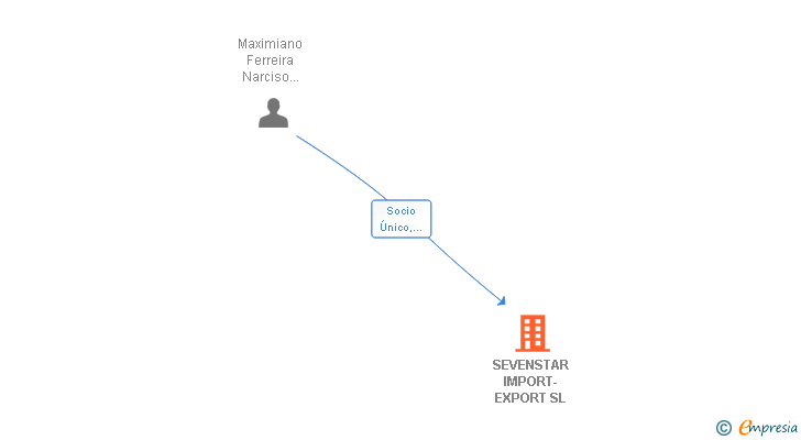Vinculaciones societarias de SEVENSTAR IMPORT-EXPORT SL