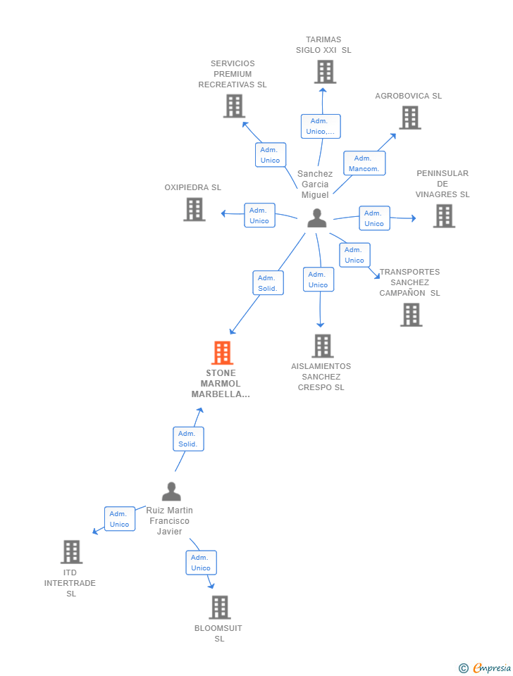 Vinculaciones societarias de STONE MARMOL MARBELLA SL