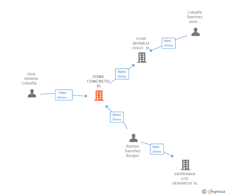 Vinculaciones societarias de ZONA CONCRETO SL