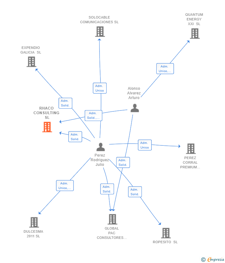 Vinculaciones societarias de RHACO CONSULTING SL